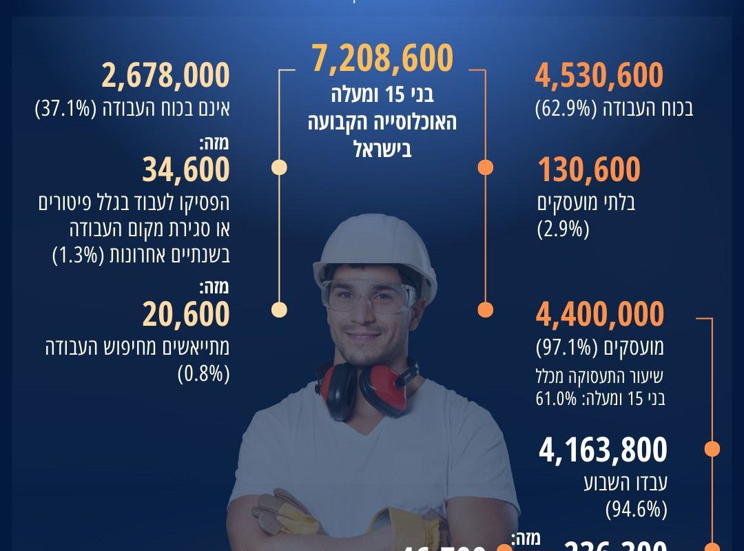 כך נראה שוק העבודה הישראלי בספטמבר 2024