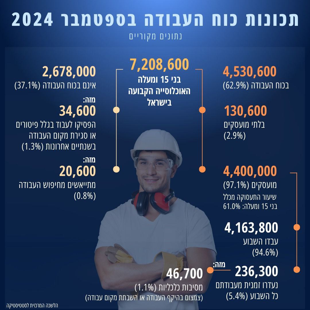 כך נראה שוק העבודה הישראלי בספטמבר 2024