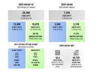 עלייה מתמשכת במחירי הדירות בישראל: שוק הנדל"ן ממשיך להתחמם