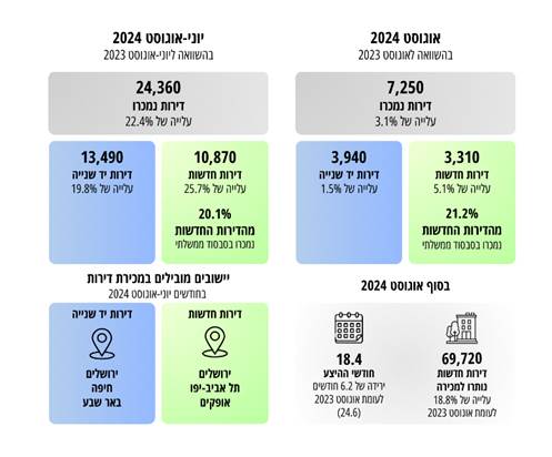 עלייה מתמשכת במחירי הדירות בישראל: שוק הנדל"ן ממשיך להתחמם