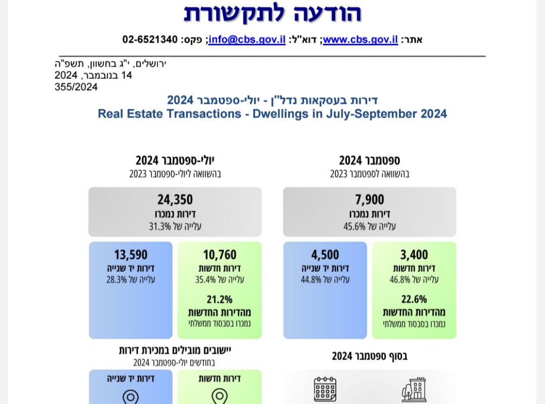 קצב מכירת הדירות בישראל מזנק – קריית גת כיעד מועדף להשקעות נדל"ן