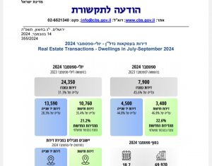 קצב מכירת הדירות בישראל מזנק – קריית גת כיעד מועדף להשקעות נדל"ן