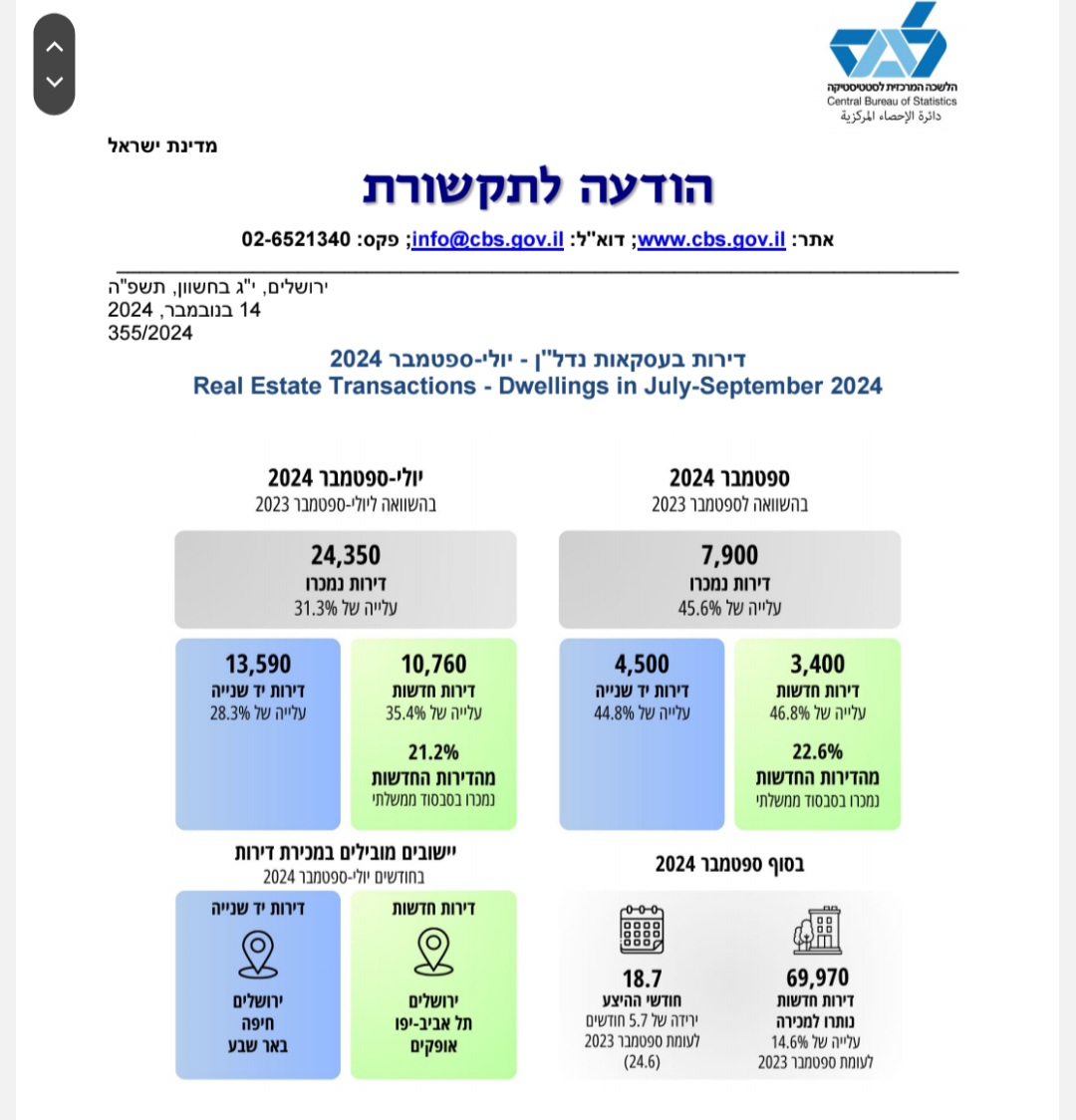 קצב מכירת הדירות בישראל מזנק – קריית גת כיעד מועדף להשקעות נדל"ן