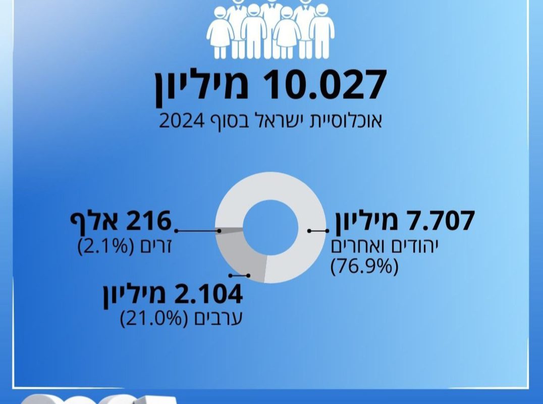 10 מיליון ויותר: תמונת מצב על אוכלוסיית ישראל בפתחה של שנת 2025