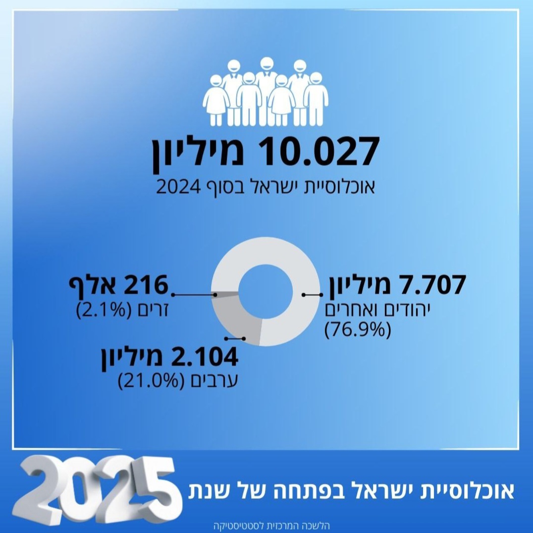 10 מיליון ויותר: תמונת מצב על אוכלוסיית ישראל בפתחה של שנת 2025